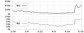 フューチャーベンチャーキャピタル(8462)のボリュームレシオ