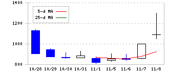 Ｈｍｃｏｍｍ(265A)の日足チャート