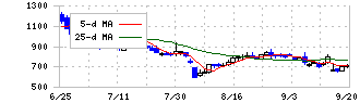 学びエイド(184A)の日足チャート