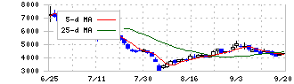 インテグループ(192A)の日足チャート