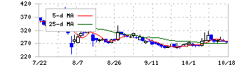 ＭＦＳ(196A)の日足チャート