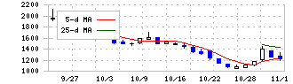 ＲＯＸＸ(241A)の日足チャート