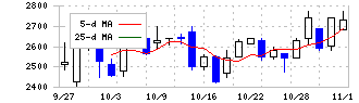 Ａｉロボティクス(247A)の日足チャート