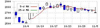 ジーエルテクノホールディングス(255A)の日足チャート