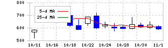 オルツ(260A)の日足チャート