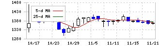 日水コン(261A)の日足チャート