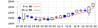 インターメスティック(262A)の日足チャート