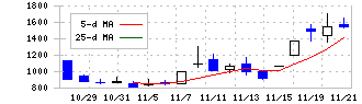 Ｈｍｃｏｍｍ(265A)の日足チャート