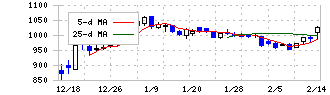 黒田グループ(287A)の日足チャート