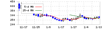 ラクサス・テクノロジーズ(288A)の日足チャート