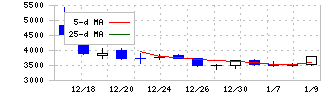 リスキル(291A)の日足チャート