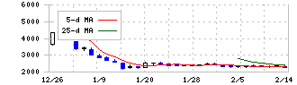 フォルシア(304A)の日足チャート