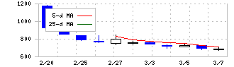 フライヤー(323A)の日足チャート