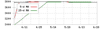 グラフィコ(4930)の日足チャート