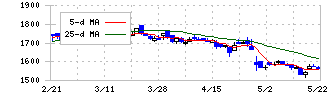 カナレ電気(5819)の日足チャート