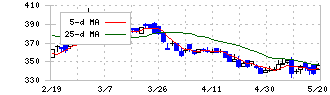 ウチヤマホールディングス(6059)の日足チャート
