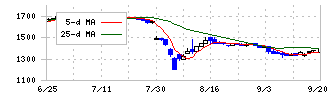 グローバルスタイル(7126)の日足チャート