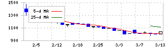 バルコス(7790)の日足チャート