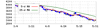 富士急行(9010)の日足チャート