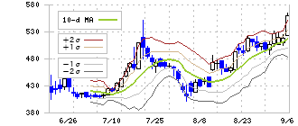 タウンズ(197A)のボリンジャーバンド(10日)