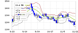 豆蔵デジタルホールディングス(202A)のボリンジャーバンド(10日)