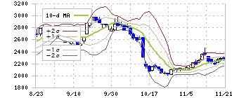 ロゴスホールディングス(205A)のボリンジャーバンド(10日)