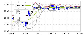 カドス・コーポレーション(211A)のボリンジャーバンド(10日)