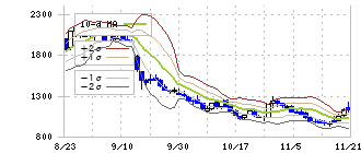 タイミー(215A)のボリンジャーバンド(10日)