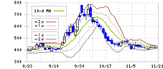 Ｌｉｂｅｒａｗａｒｅ(218A)のボリンジャーバンド(10日)