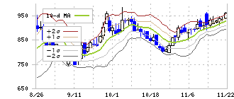 Ｆａｂｅｒ　Ｃｏｍｐａｎｙ(220A)のボリンジャーバンド(10日)