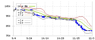 Ｃｒｏｓｓ　Ｅホールディングス(231A)のボリンジャーバンド(10日)