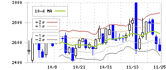 Ａｉロボティクス(247A)のボリンジャーバンド(10日)