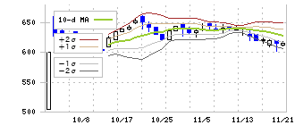 ＥＴＳグループ(253A)のボリンジャーバンド(10日)