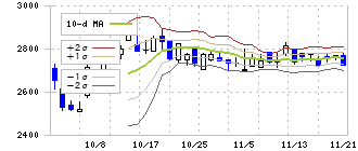 ジーエルテクノホールディングス(255A)のボリンジャーバンド(10日)