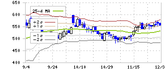 情報戦略テクノロジー(155A)のボリンジャーバンド(25日)