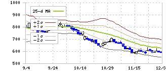 マテリアルグループ(156A)のボリンジャーバンド(25日)