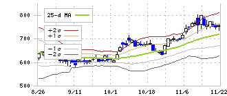 タスキホールディングス(166A)のボリンジャーバンド(25日)