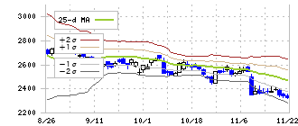 リョーサン菱洋ホールディングス(167A)のボリンジャーバンド(25日)