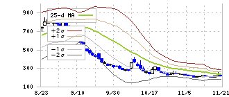 Ｃｈｏｒｄｉａ　Ｔｈｅｒａｐｅｕｔｉｃｓ(190A)のボリンジャーバンド(25日)