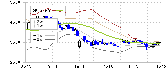 インテグループ(192A)のボリンジャーバンド(25日)