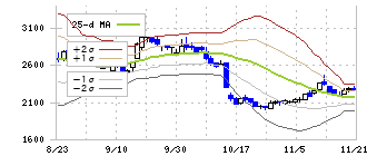 ロゴスホールディングス(205A)のボリンジャーバンド(25日)