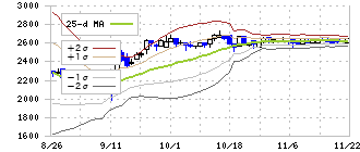 カドス・コーポレーション(211A)のボリンジャーバンド(25日)
