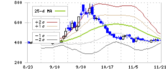 Ｌｉｂｅｒａｗａｒｅ(218A)のボリンジャーバンド(25日)