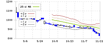 Ｃｒｏｓｓ　Ｅホールディングス(231A)のボリンジャーバンド(25日)