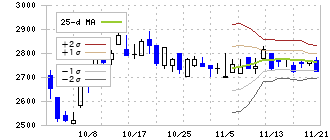 ジーエルテクノホールディングス(255A)のボリンジャーバンド(25日)