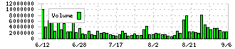 アストロスケールホールディングス(186A)の出来高