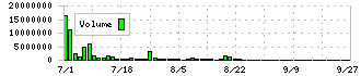 ＰｏｓｔＰｒｉｍｅ(198A)の出来高