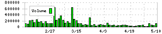 Ｓｈｉｎｗａ　Ｗｉｓｅ　Ｈｏｌｄｉｎｇｓ(2437)の出来高チャート