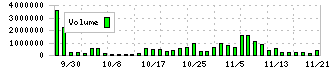 グロースエクスパートナーズ(244A)の出来高