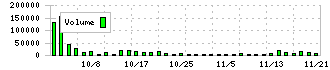 ＥＴＳグループ(253A)の出来高